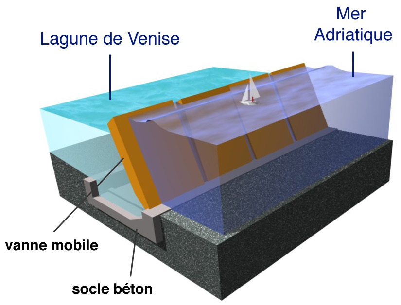 Systeme anti inondation venise